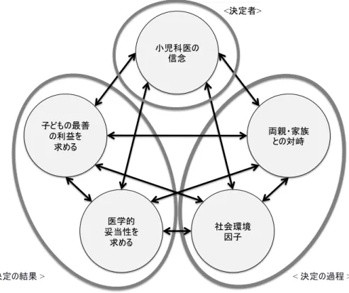 図 １ ： 小 児 科 医 の 葛 藤 を 構 成 す る 5 つ の 因 子 と 3 つ の 視 座 薄 い 灰 色 の 5 つ の 丸 が メ イ ン カ テ ゴ リ ー （ I 〜 V ） に あ た る 。 矢 印 は カ テ ゴ リ ー （ VI 〜 X ） に 相 当 し 、 5 つ の 因 子 間 の 拮 抗 関 係 を 示 す 。 濃 い 灰 色 の 楕 円 、 ＜ 決 定 者 ＞ ＜ 決 定 の 過 程 ＞ ＜ 決 定 の 結 果 ＞ は 、 5 つ の 因 子 に お け る 3 つ の