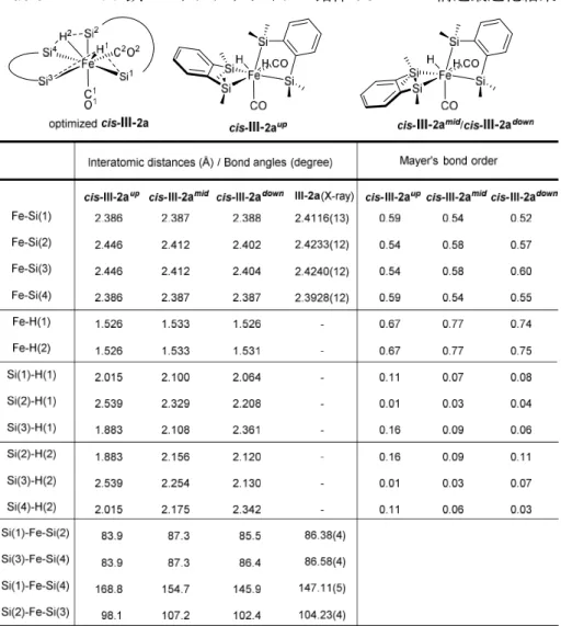Table III-4  cis- 鉄ジシラメタラサイクル錯体 cis- III-2 の構造最適化結果 