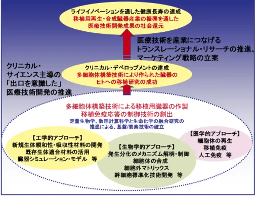 図 3 ．本提案において想定される研究開発プロセス