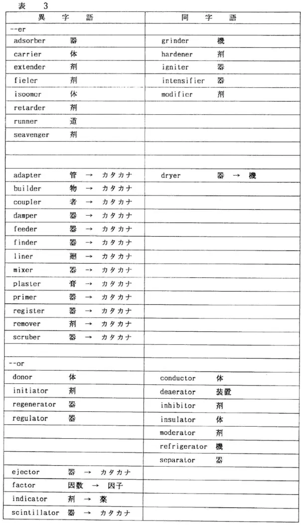 表 3 異 字 語 同 字 語 一 一er adsorber 器 grinder 機 ・ carrier 体 hardener 剤 extender 剤 ・ igniter● 器 fieler 剤 intensifier 器 