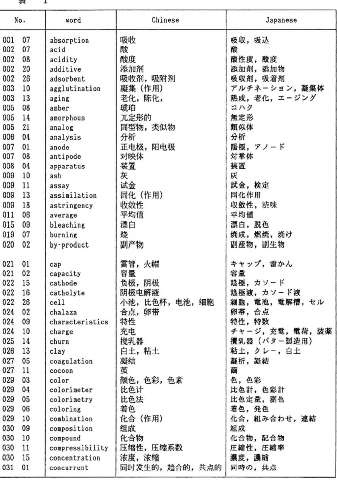 表 二L 鯉脚ね 薬体ル装集 グセ, ) 結凝 ン,荷用連,ジ液槽電造土,ン一けん ド解,製白せ物剤 ヨエ ド焼物かド一電電一,計色わ 物 率度加着 シ,一味,生雷關ソ,充 タ一彩測合合縮 点込酸添吸 一化ノ定渋色焼副,ソカ池点数,バレ結色,色み配圧縮共吸,,,ネ老 ア検用,脱燃,プカ,電合特 ジ(ク凝彩,量発組,,濃,,度剤剤チ,ク形体,体,作性値,,物ッ,液,,,一器,,色計定,,物性,の収性加収ル成ハ定似析極掌置金化敏均 白成産ヤ量極極胞帯性ヤ乳土析,色色色合成合縮度時吸酸酸添吸 ア熟コ無類分陽対装灰