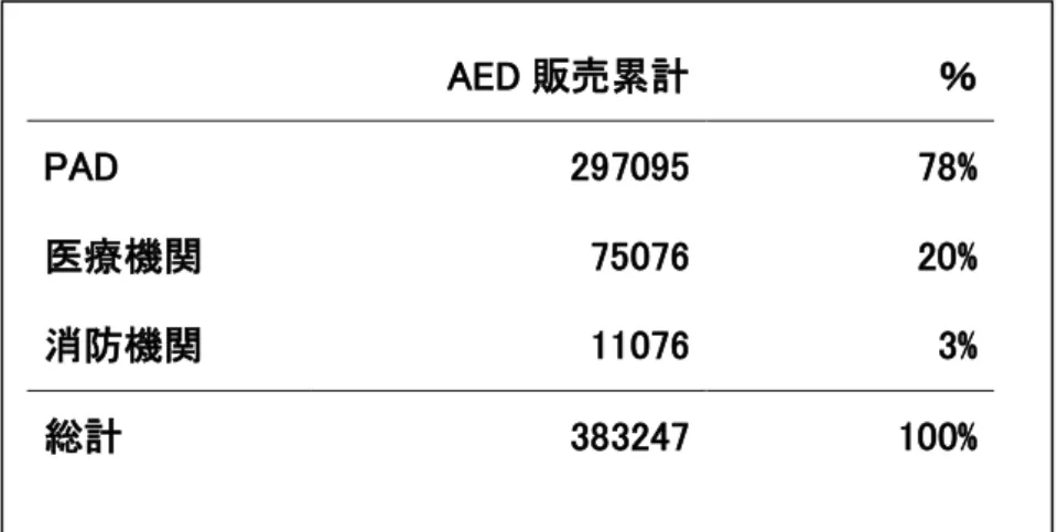 表 1：平成 23 年 AED 販売累計  図 1：年別 AED 普及状況  AED 販売累計  ％ PAD 297095   78% 医療機関 75076   20% 消防機関 11076   3% 総計 383247   100% 