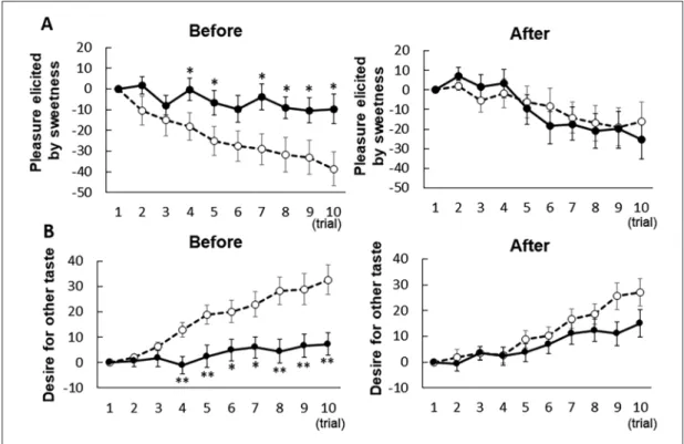 Fig. 4. Kinetics of pleasure elicited by sweetness and the desire for other taste. The control (open circle) and  obesity (OB) (closed circle) groups underwent 10 consecutive trials of tasting 24% w/v sucrose solution  be-fore and after weight loss by the 