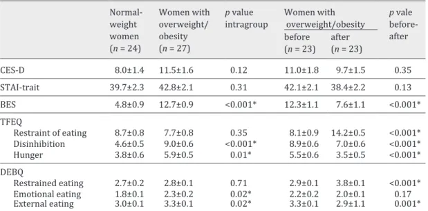 Fig. 2. Comparison of the supra- supra-threshold perceived intensity of  sweetness of the control (NC) and  obesity (OB) groups