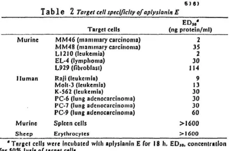 Table 2  Target cell specificity of aplysianin E