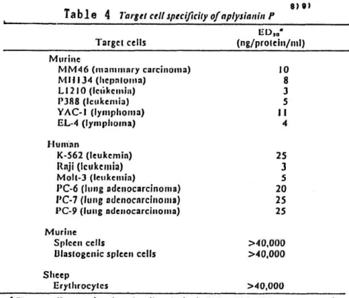 Table  4 Target cell specificity  of aplysianin f