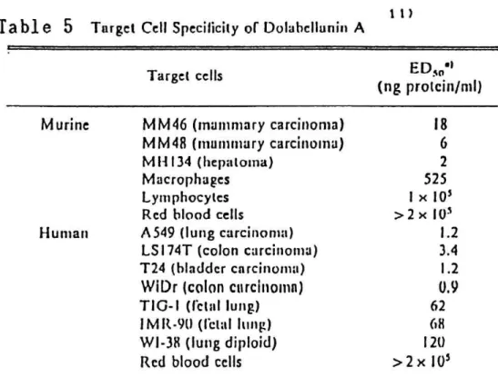 Table  5 Target  Cc II Specificity  of  D olahcllunin  A
