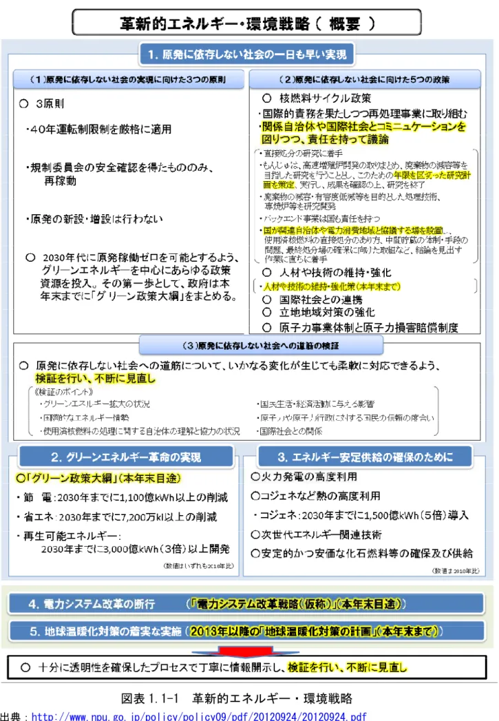 図表 1.1-1 革新的エネルギー・環境戦略