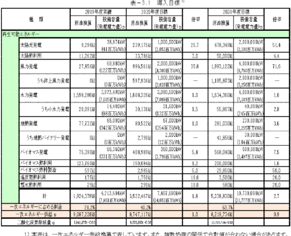 図表 1.2-4 福島県の再生可能エネルギー導入目標