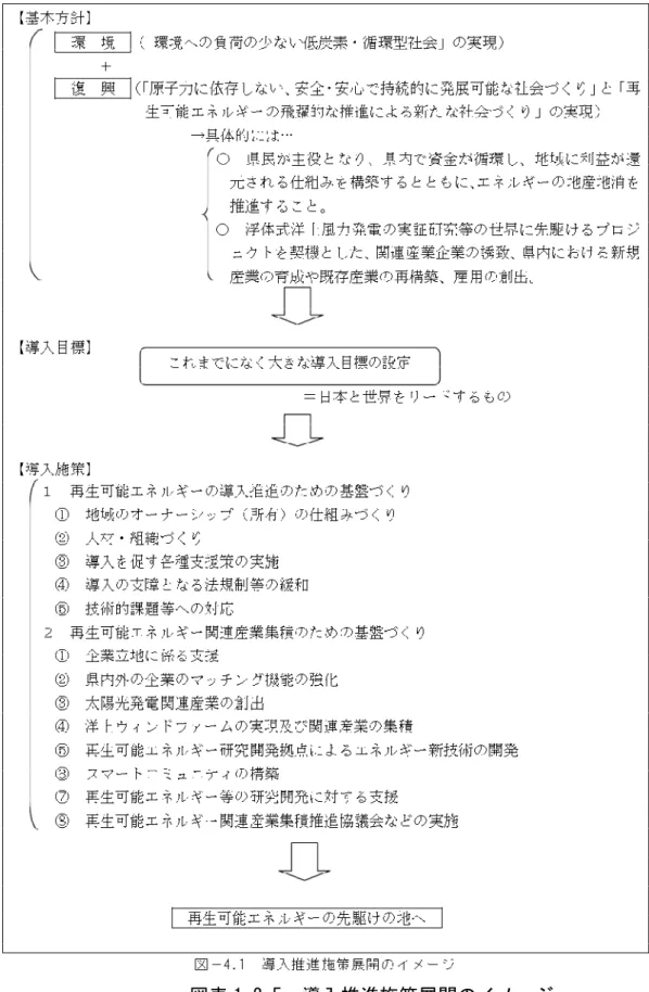図表 1.2-5 導入推進施策展開のイメージ