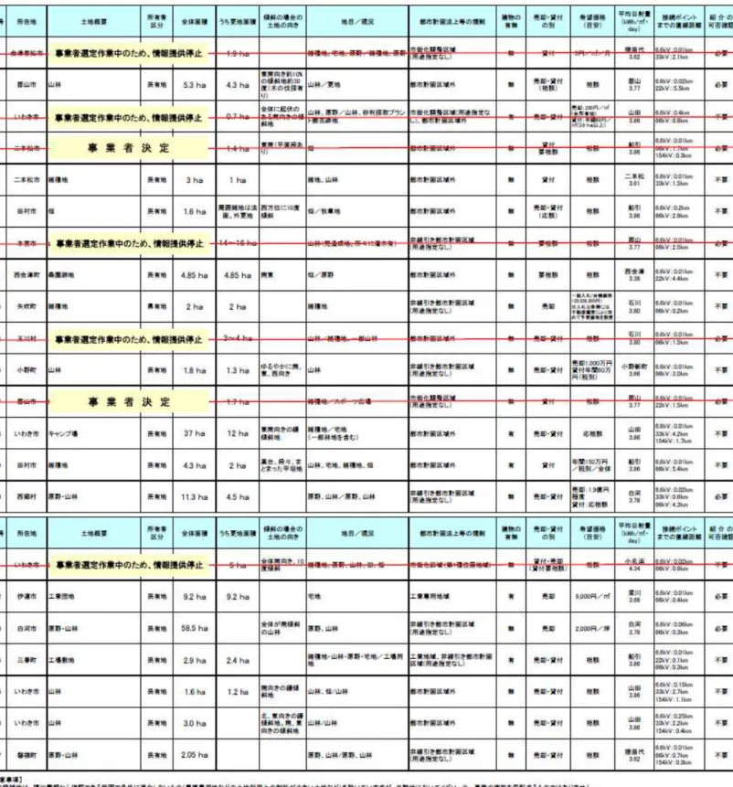 図表 1.3-4 福島県におけるメガソーラー候補地