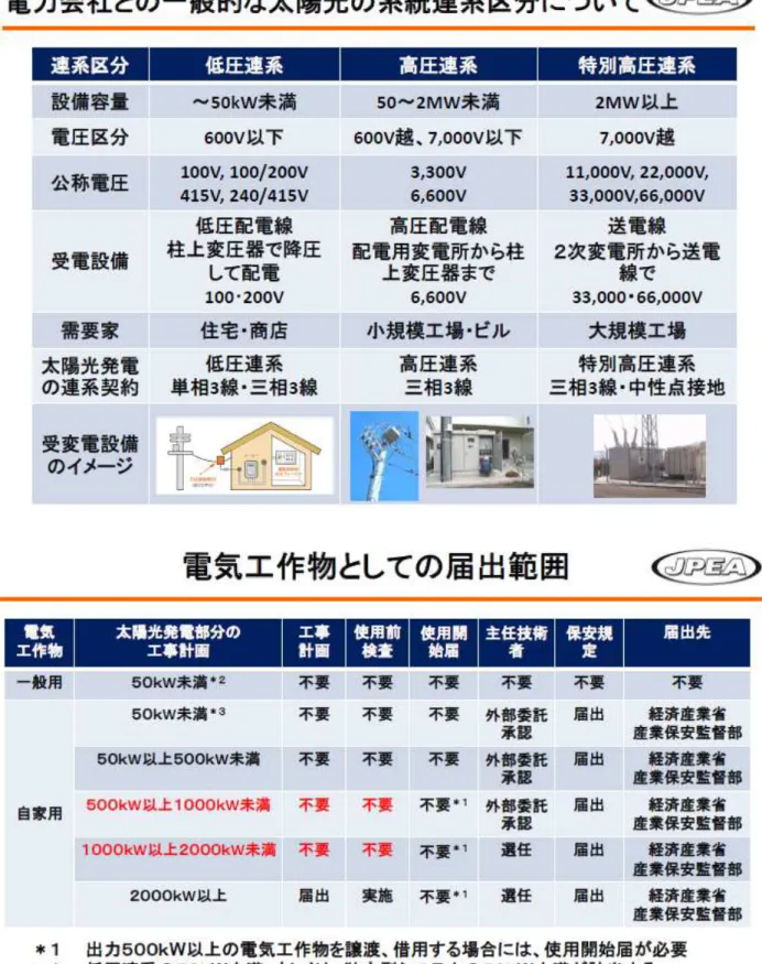 図表 2.1-1 太陽光発電の系統連繋区分、電気工作物届出について