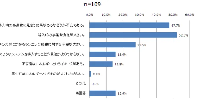 図表 3.2-3 再生可能エネルギー導入において懸念する要素
