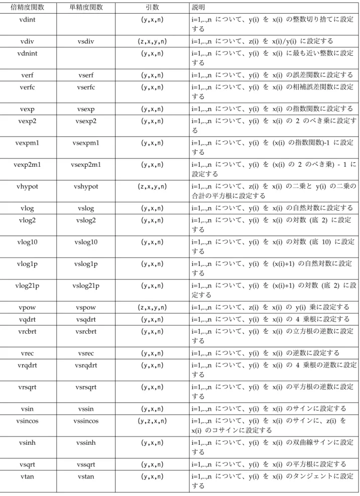表 16. MASS 浮動小数点ベクトル・ライブラリー関数 ( 続き )