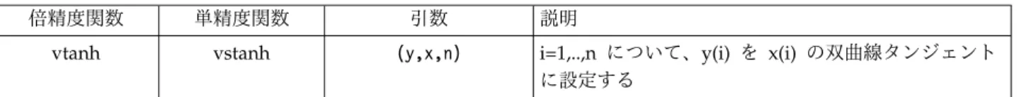 表 16. MASS 浮動小数点ベクトル・ライブラリー関数 ( 続き )