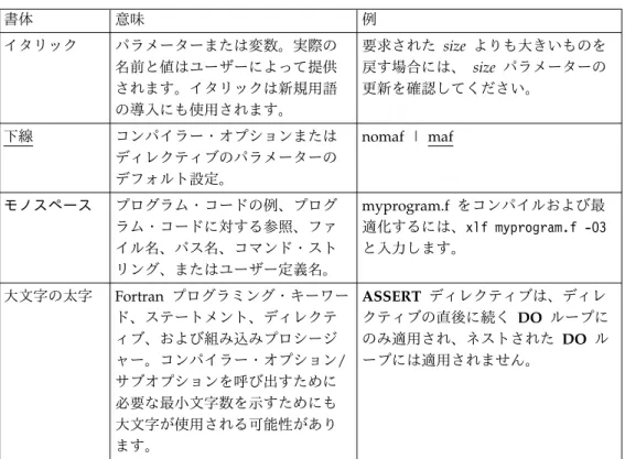 表 1. 活字の規則 ( 続き ) 書体 意味 例 イタリック パラメーターまたは変数。実際の 名前と値はユーザーによって提供 されます。イタリックは新規用語 の導入にも使用されます。 要求された  size よりも大きいものを戻す場合には、 sizeパラメーターの更新を確認してください。 下線 コンパイラー・オプションまたは ディレクティブのパラメーターの デフォルト設定。 nomaf | maf モノスペース プログラム・コードの例、プログ ラム・コードに対する参照、ファ イル名、パス名、コマンド・スト