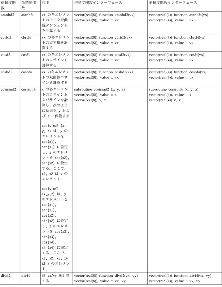 表 18. MASS SIMD 関数 ( 続き ) 倍精度関 数 単精度関数 説明 倍精度関数インターフェース 単精度関数インターフェース atanhd2 atanhf4 vx の各エレメン トのアーク双曲 線タンジェント を計算する