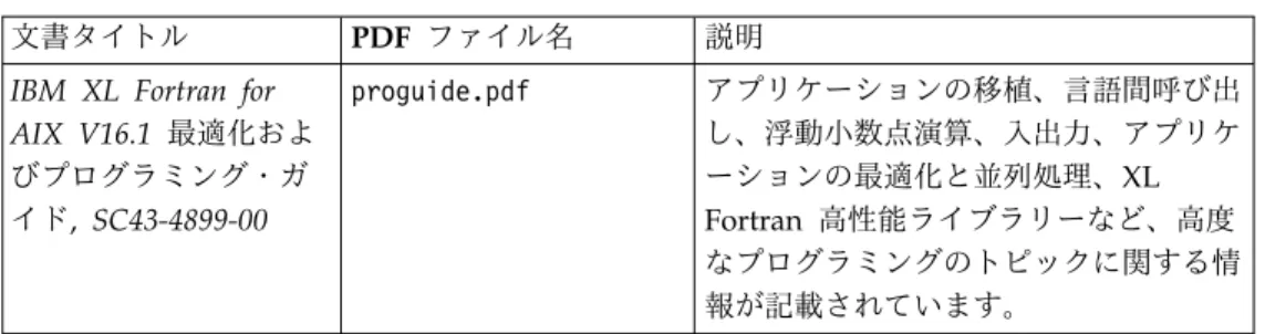 表 3. XL Fortran PDF ファイル ( 続き )