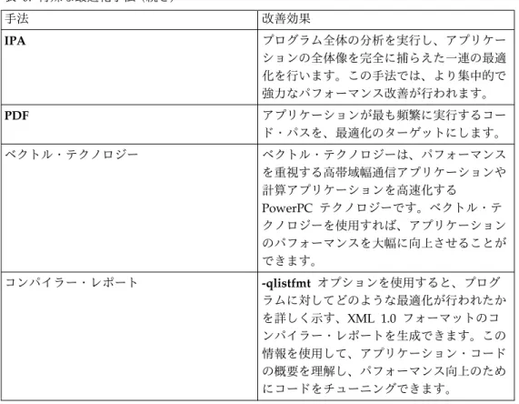 表 6. 特殊な最適化手法 ( 続き ) 手法 改善効果 IPA プログラム全体の分析を実行し、アプリケー ションの全体像を完全に捕らえた一連の最適 化を行います。この手法では、より集中的で 強力なパフォーマンス改善が行われます。 PDF アプリケーションが最も頻繁に実行するコー ド・パスを、最適化のターゲットにします。 ベクトル・テクノロジー ベクトル・テクノロジーは、パフォーマンス を重視する高帯域幅通信アプリケーションや 計算アプリケーションを高速化する PowerPC テクノロジーです。ベクトル・テ