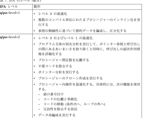 表 7. IPA のレベル ( 続き ) IPA レベル 動作 qipa=level=1 v レベル  0 の最適化 v 複数のコンパイル単位にわたるプロシージャーのインライン化を実 行する v 参照の類縁性に基づいて静的データを編成し、区分化する qipa=level=2 v レベル  0 およびレベル  1 の最適化 v プログラム全体の別名分析を実行して、ポインター参照と呼び出し の間にあるあいまいさを取り除くと同時に、呼び出しの副次作用情 報を詳細化する v プロシージャー間定数を伝搬する v 不要