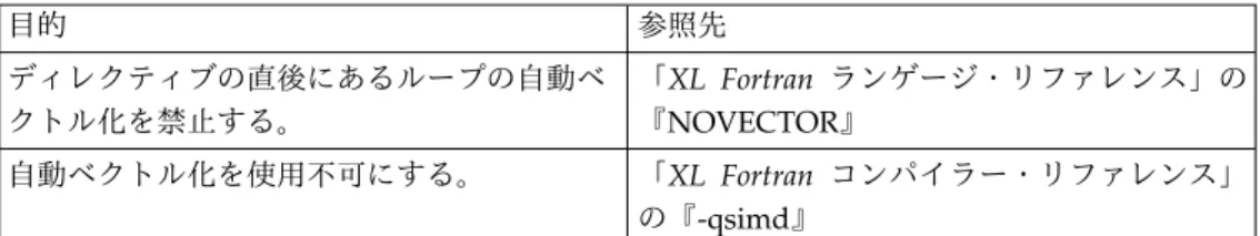 表 10. 自動ベクトル化のためのディレクティブとコンパイラー・オプション 目的 参照先 ディレクティブの直後にあるループの自動ベ クトル化を禁止する。 「 XL Fortran ランゲージ・リファレンス」の『 NOVECTOR 』 自動ベクトル化を使用不可にする。 「 XL Fortran コンパイラー・リファレンス」 の『 -qsimd 』 一部の最適化プロセスは自動ベクトル化に関連しており、コンパイラー・オプショ ンを使用して、これらの最適化を制御することができます。次の表では、これらの 最適化プロセ
