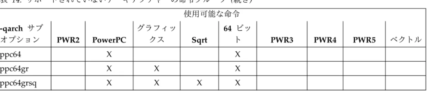 表 14. サポートされていないアーキテクチャーの命令グループ ( 続き ) 使用可能な命令 -qarch サブ オプション PWR2 PowerPC グラフィックス Sqrt 64 ビット PWR3 PWR4 PWR5 ベクトル ppc64 X X ppc64gr X X X ppc64grsq X X X X -qarch にデフォルト値を使用すると、コンパイラーがサポートするマシンのうち、 可能な限り最も広い範囲が対象になります。例えば、 32 ビット・モードでは、アー キテクチャーのデフォルト設定は
