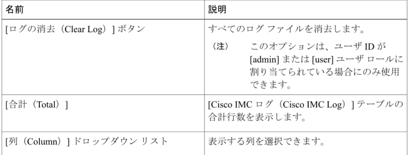 表 5：[アクション（Actions）] 領域 説明名前 すべてのログ ファイルを消去します。 このオプションは、ユーザ ID が [admin] または [user] ユーザ ロールに 割り当てられている場合にのみ使用 できます。（注）[ログの消去（Clear Log）]ボタン