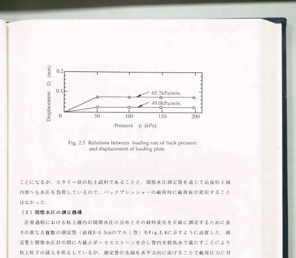 Fig.  2.5  Rclations  bctwccn  loaòinιratc  (}f  hack  prcssurc  and displacement  of loadinιplatc 