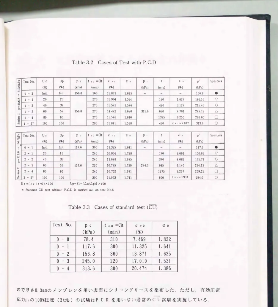 Table 3.2  Cases  of  Test  with  P.C.D 