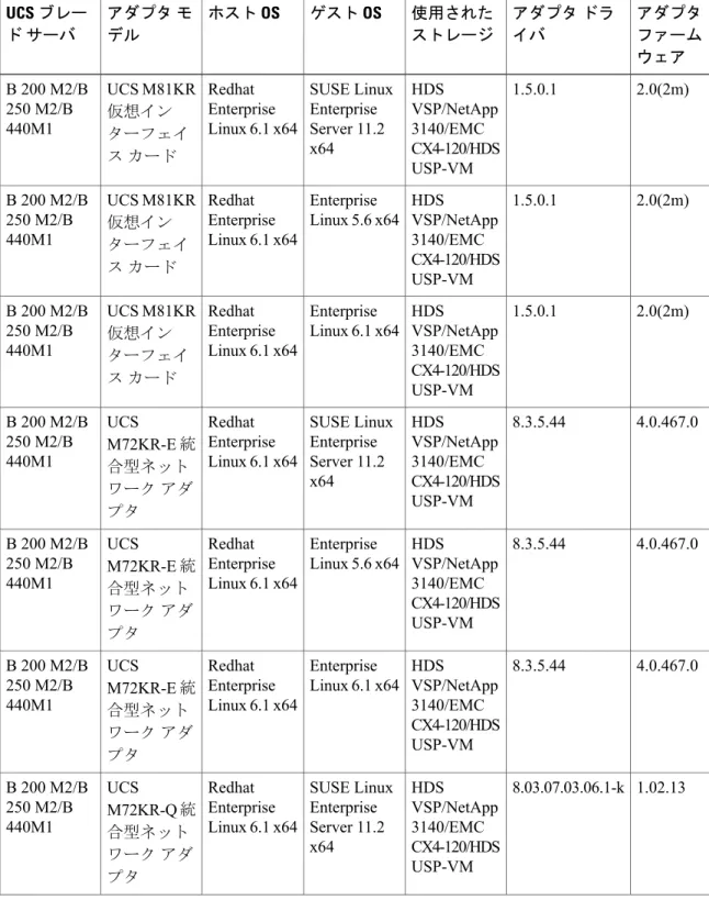 表 2：アダプタ相互互換性情報（Redhat Enterprise Linux 6.1 x64） アダプタ ファーム ウェアアダプタ ドライバ使用されたストレージゲスト OSホスト OSアダプタ モデルUCS ブレード サーバ 2.0(2m)1.5.0.1HDS VSP/NetApp 3140/EMC CX4-120/HDS USP-VMSUSE LinuxEnterpriseServer 11.2x64RedhatEnterpriseLinux 6.1 x64UCS M81KR仮想インターフェイス カード