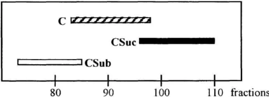 Figure  5. Separation of cinobufagin, cinobufagin-3-succinate, and  cinobufagin-3-suberate (C, CSuc,  and CSub,  respectively)