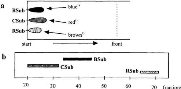 Figure  6.  Separation  of  bufalin-,  cinobufagin-,  resibufogenin-3-suberates  (BSub,  CSub,  and  RSub,  respectively)