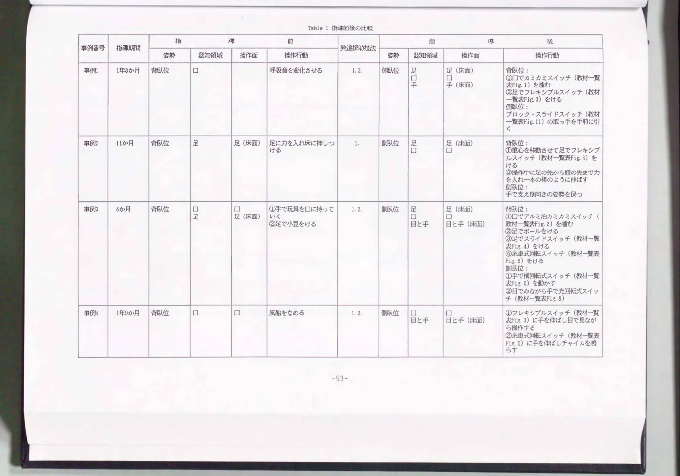 Table  1指導前後の比較 指 導 前 指 導 後 事例番号 指導期間 知童援WH支法 姿勢 認知買域 操作面 操作行動 姿勢 認知領域 操作面 操作行動 事例1 l年8か月 背臥位 口 呼吸音を変化させる 1
