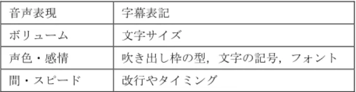 Table 2  mapping from voice expression to caption description  音声表現 字幕表記 ボリューム 文字サイズ 声色・感情  吹き出し枠の型，文字の記号，フォント  間・スピード  改行やタイミング  次に，吹き出しの形と感情表現の対応付けについて整理す る．人間の感情として喜怒哀楽といわれるが，言葉に表さ れるときには，ポジティブな喜びと楽しさの表現に差があ まり出ない．そのため，怒りのような強い感情の高ぶりの 場合と，哀しみのように，弱いけどネガ