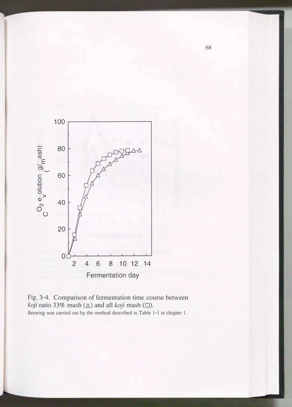 Fig. 3-4.  Comparison of fermentation time  course between 