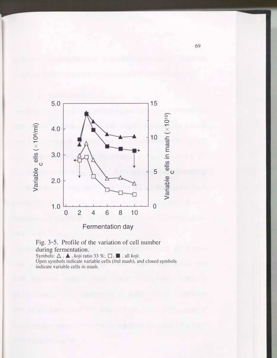 Fig.  3-5.  Profile of the  variation of cell number  during ferrnentation. 