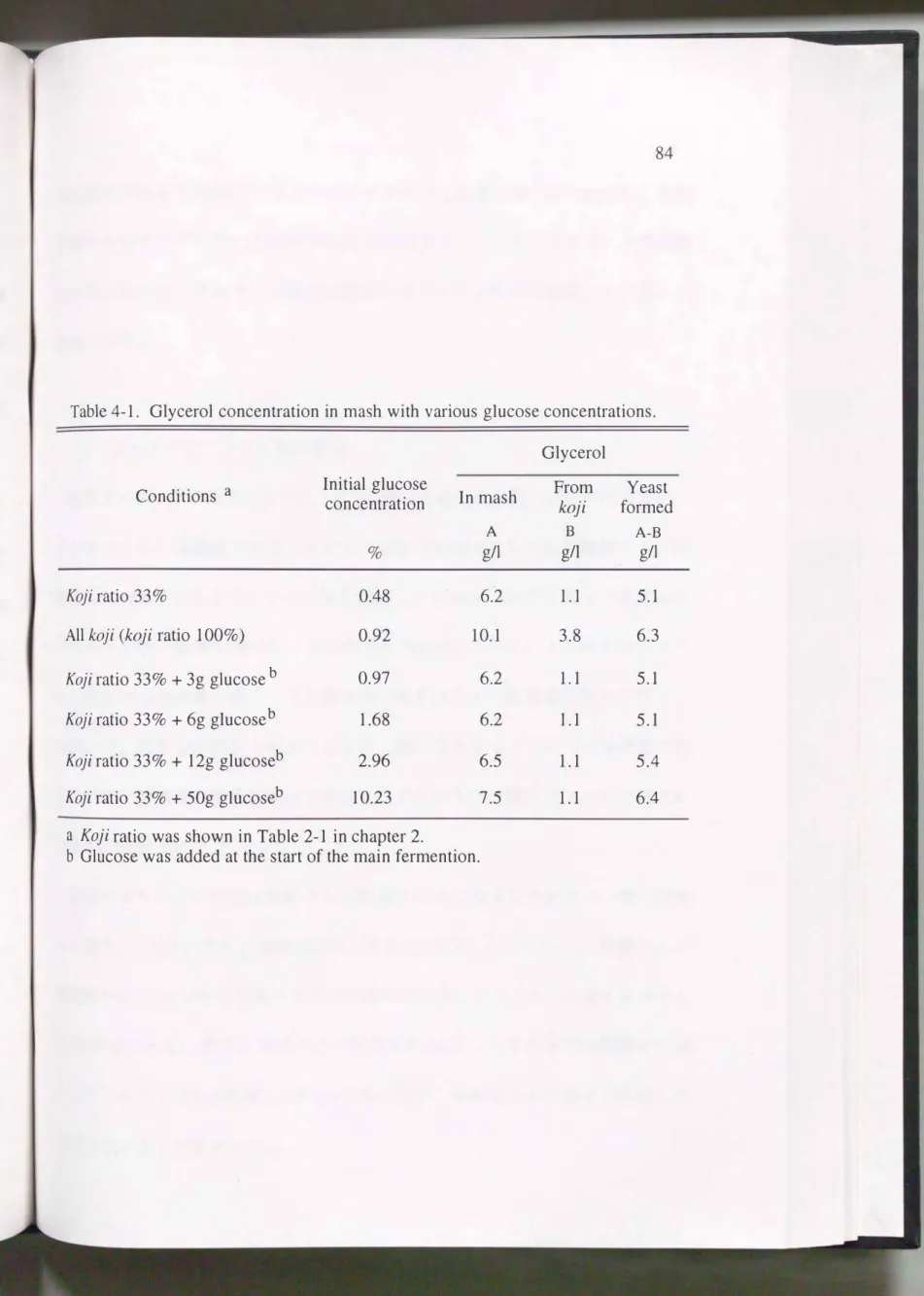 Table 4-1.  Glycerol  concentration  in  mash with  various  glucose concentrations. 