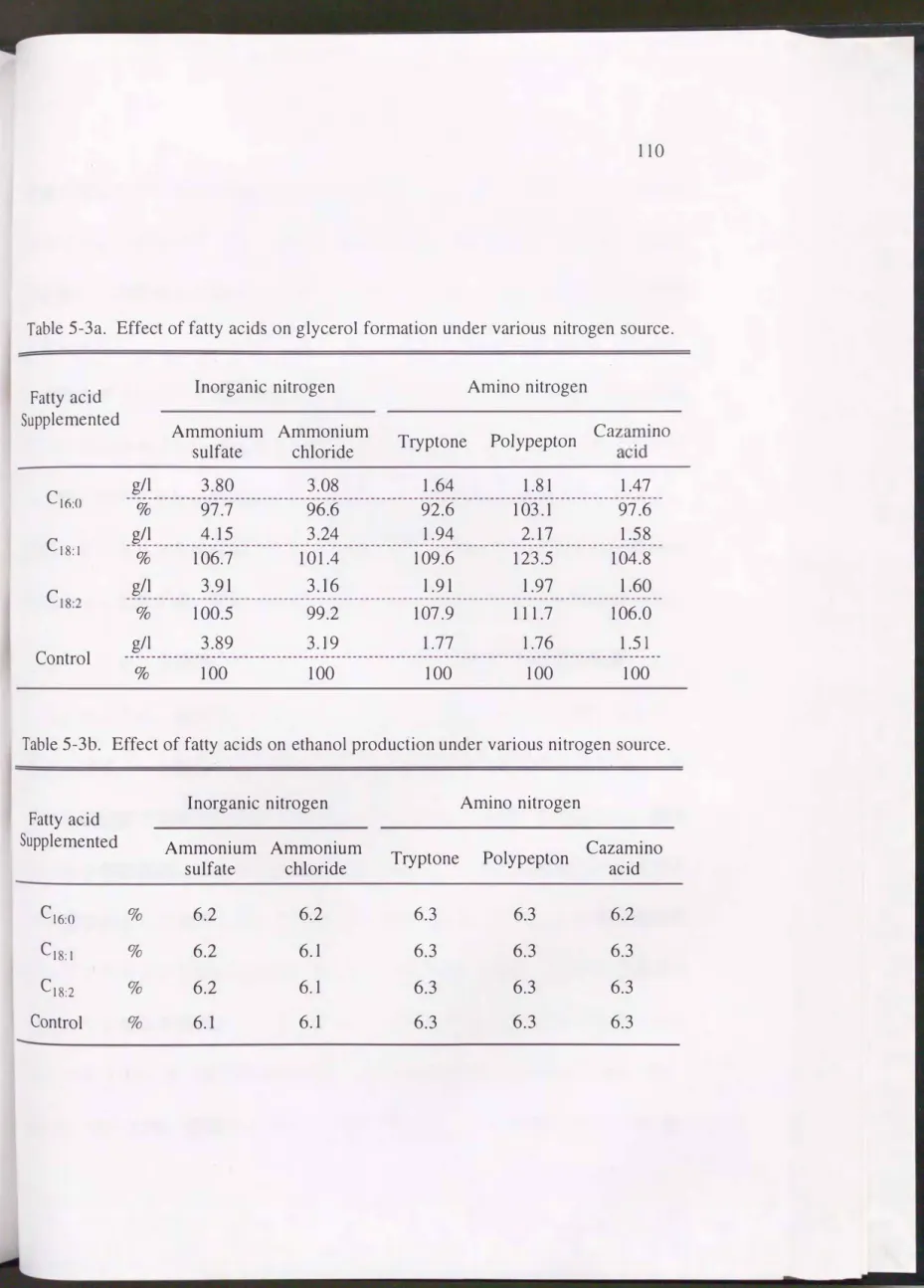 Table 5-3a.  Effect of fatty acids  on glyceroI  formation under  various  nitrogen  source