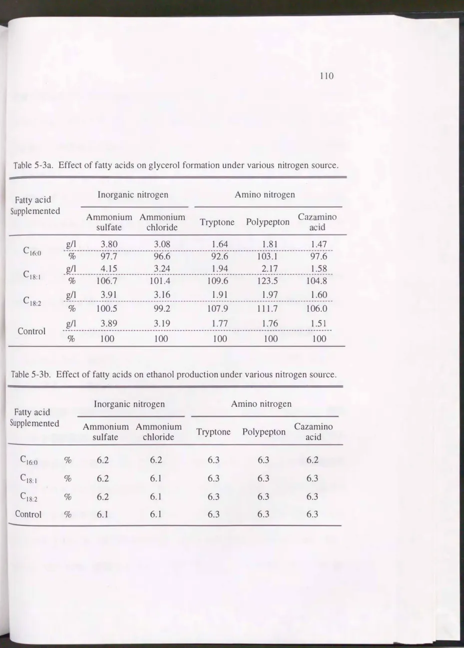 Table 5-3a.  Effect of fatty acids  on glyceroI  formation under  various  nitrogen  source