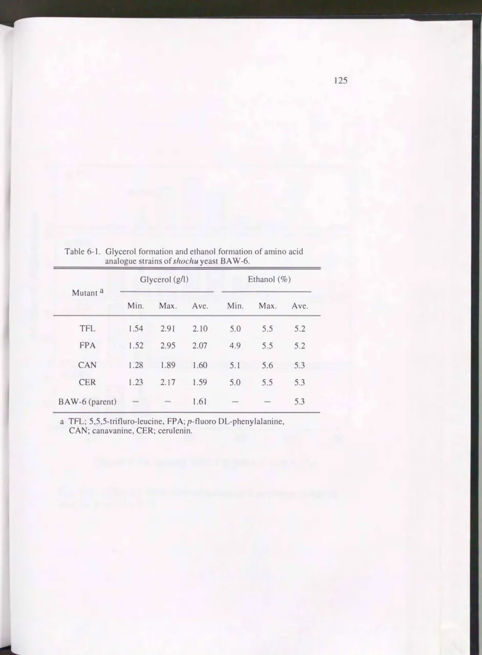 Table  6-1.  Glycerol formation and ethanol formation of amino acid  analogue strains of  shochu  yeast  BA W-6