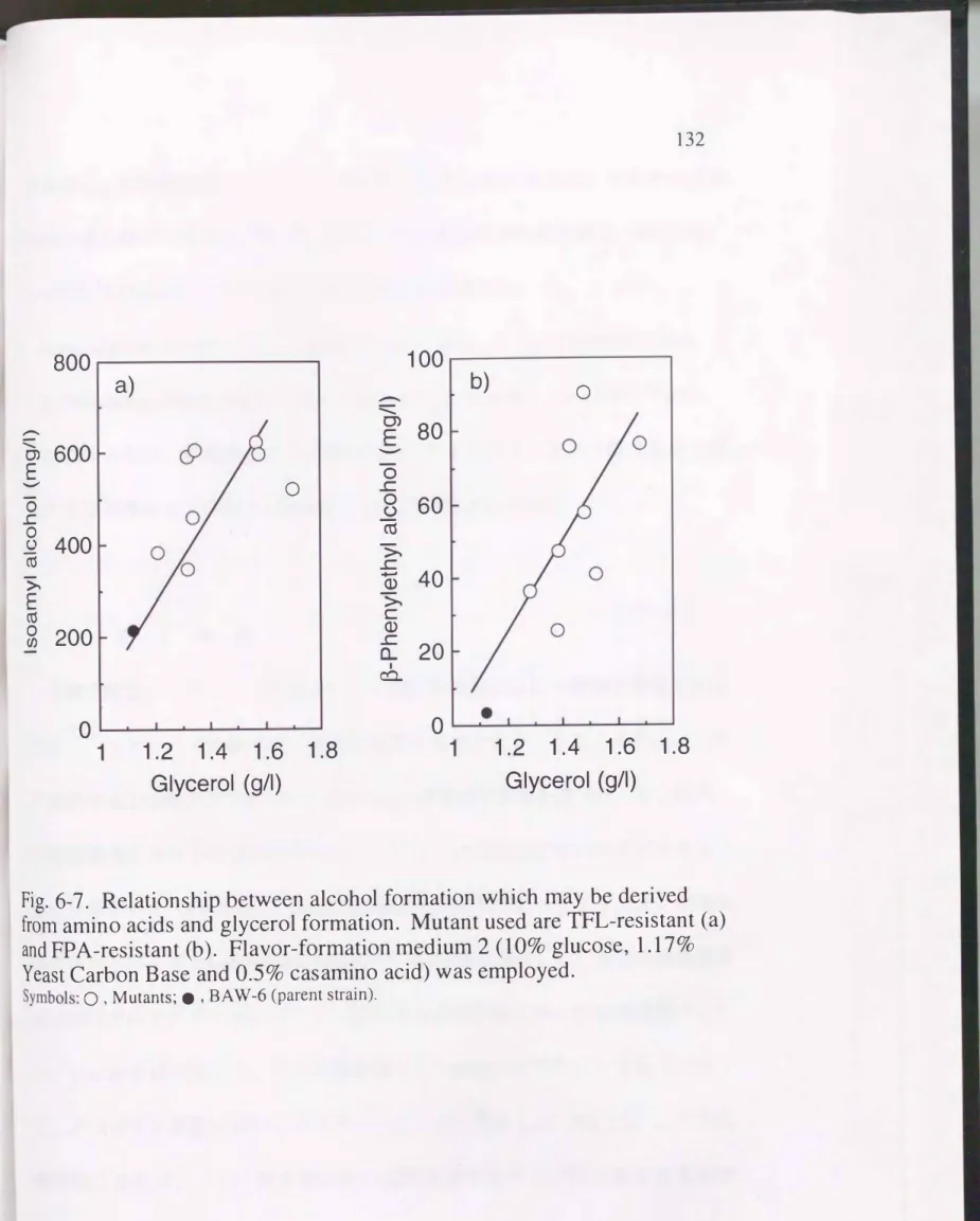 Fig.  6-7.  Relationship between alcohol  formation which may  be derived  from amino acids and  glycerol formation