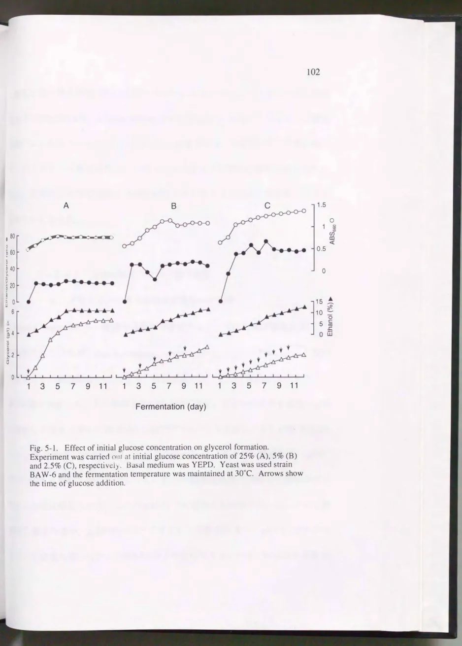 Fig.  5-l.  Effect of  initial glucos_e.C?n?entration  on  gly � erol  �O!�!t���. 