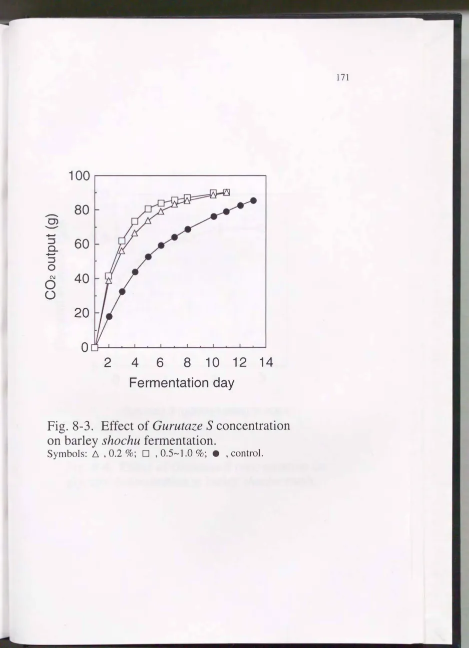 Fig.  8-3.  Effect of  Gurutaze  S concentration  on barley  shochu fermentation. 