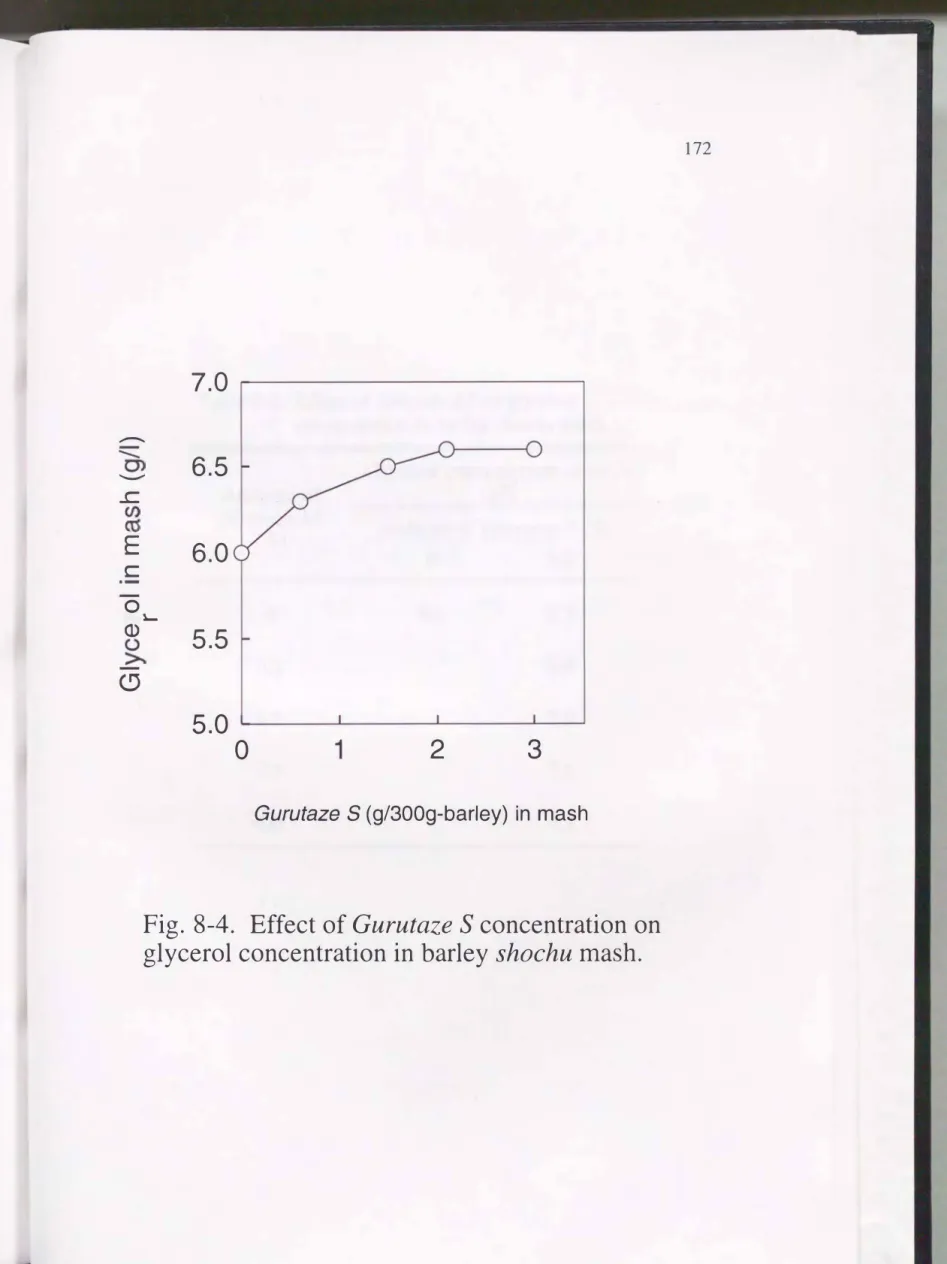 Fig.  8-4.  Effect of  Gurutaze  S concentration on  glycerol concentration in barley shochu mash