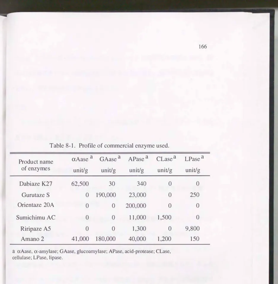 Table 8-1.  P rofile of  commercial  enzyme used. 