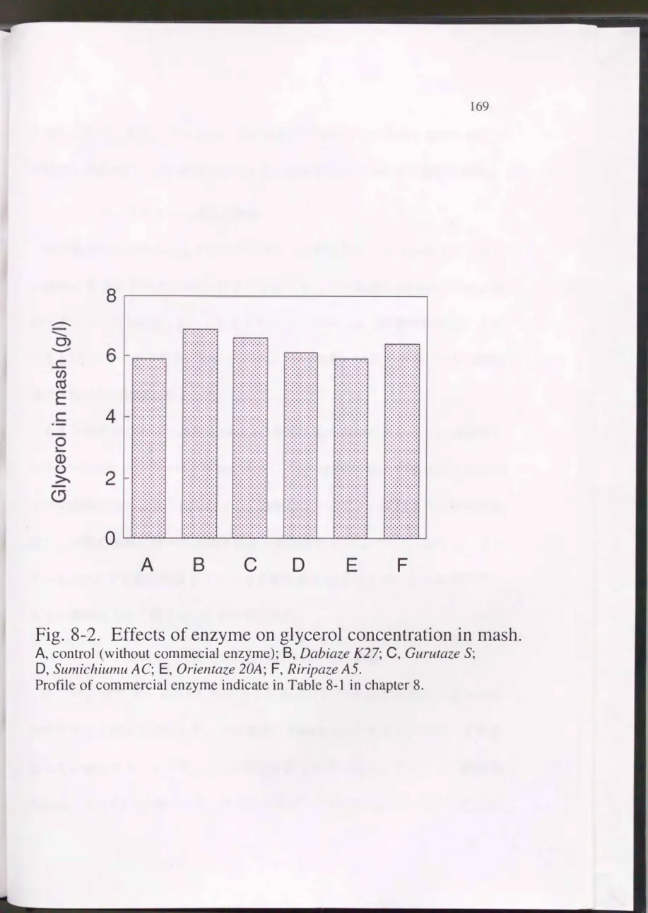 Fig.  8-2.  Effects of enzyme on glycerol concentration in mash. 