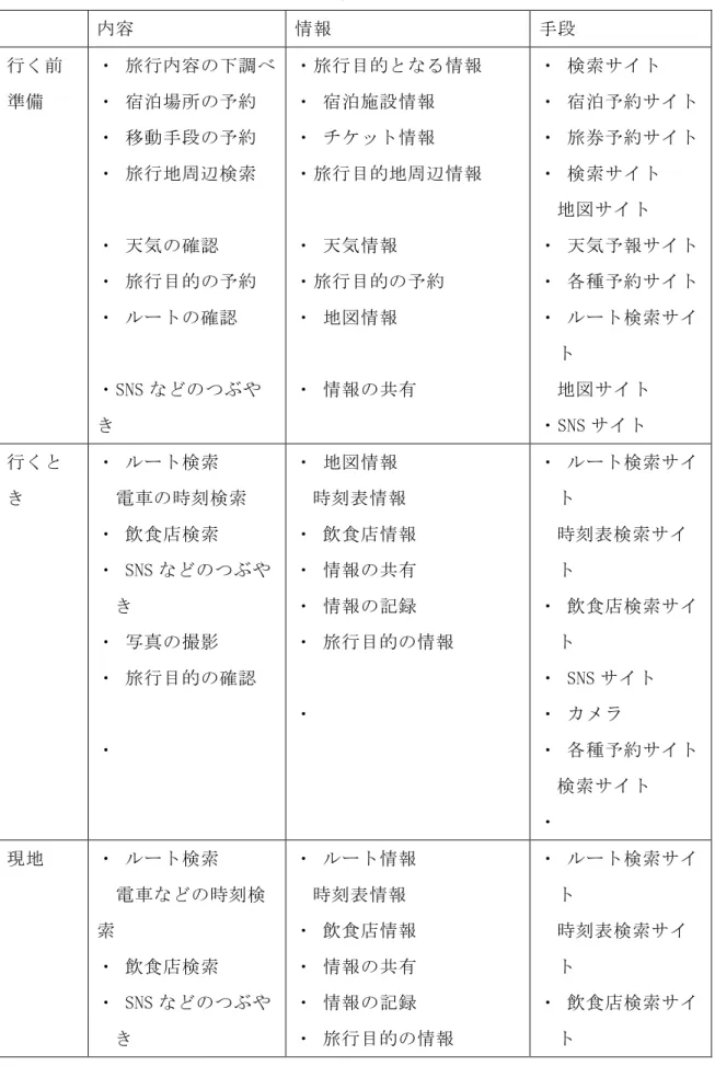 表 2-2  旅行に利用される情報行動の一覧  内容  情報  手段  行く前  準備  ・ 旅行内容の下調べ ・ 宿泊場所の予約  ・ 移動手段の予約  ・ 旅行地周辺検索  ・ 天気の確認  ・ 旅行目的の予約  ・ ルートの確認  ・SNS などのつぶや き  ・旅行目的となる情報 ・ 宿泊施設情報 ・ チケット情報 ・旅行目的地周辺情報 ・ 天気情報 ・旅行目的の予約 ・ 地図情報 ・ 情報の共有  ・ 検索サイト  ・ 宿泊予約サイト ・ 旅券予約サイト ・ 検索サイト 地図サイト ・ 天気予報サ