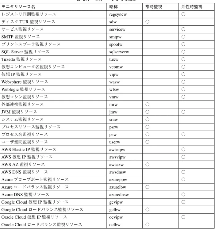 表 3.4 – 前のページからの続き モニタリソース名 略称 常時監視 活性時監視 レジストリ同期監視リソース regsyncw ○ ディスク TUR 監視リソース sdw ○ サービス監視リソース servicew ○ SMTP 監視リソース smtpw ○ プリントスプーラ監視リソース spoolw ○ SQL Server 監視リソース sqlserverw ○ Tuxedo 監視リソース tuxw ○ 仮想コンピュータ名監視リソース vcomw ○ 仮想 IP 監視リソース vipw ○ Websp