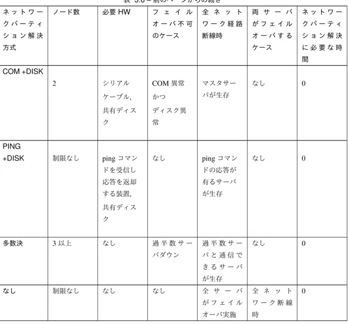 表 3.6 – 前のページからの続き ネ ッ ト ワ ー ク パ ー テ ィ シ ョ ン 解 決 方式 ノード数 必要 HW フ ェ イ ルオ ー バ 不 可のケース 全 ネ ッ トワ ー ク 経 路断線時 両 サ ー バが フ ェ イ ルオ ー バ す るケース ネ ッ ト ワ ーク パ ー テ ィシ ョ ン 解 決に 必 要 な 時 間 COM +DISK 2 シリアル ケーブル , 共有ディス ク COM 異常かつ ディスク異常 マスタサーバが生存 なし 0 PING +DISK 制限なし ping 
