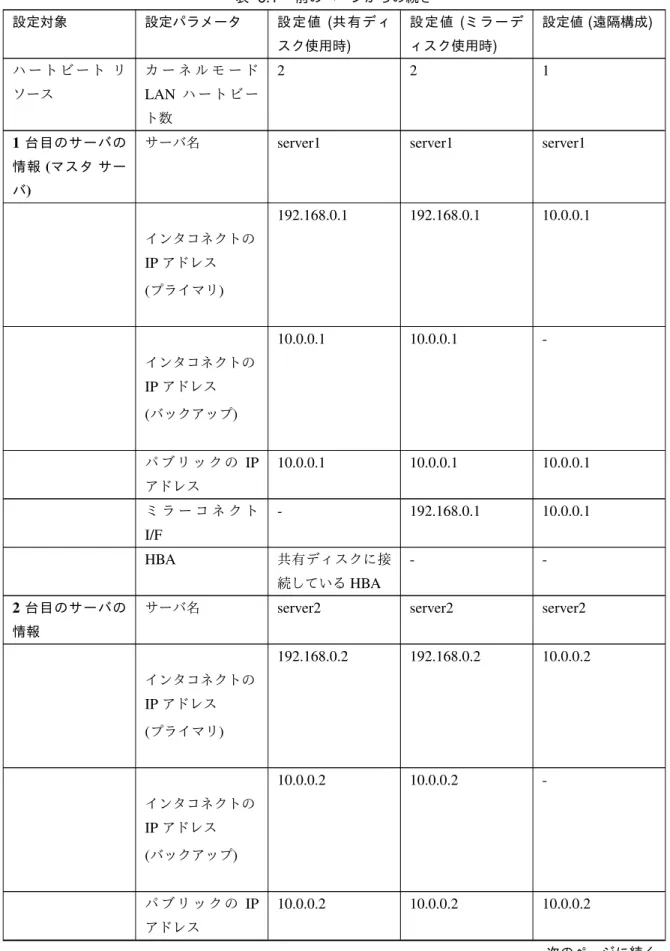 表 6.1 – 前のページからの続き 設定対象 設定パラメータ 設定値 ( 共有ディ スク使用時 ) 設定値 ( ミラーディスク使用時) 設定値 ( 遠隔構成 ) ハ ー ト ビ ー ト リ ソース カ ー ネ ル モ ー ド LAN ハ ー ト ビ ー ト数 2 2 1 1 台目のサーバの 情報 ( マスタ サー バ )
